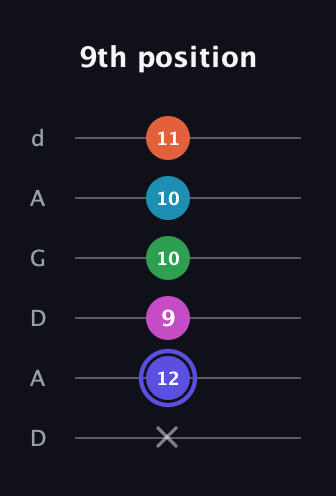 A Augmented 9th Sharp 13th guitar tab — 9th position (x 12 9 10 10 11) in DADGAD Tuning (DADGAD)