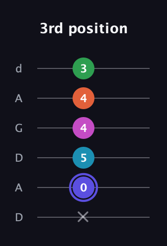 A Augmented 9th guitar tab — 3rd position (x 0 5 4 4 3) in DADGAD Tuning (DADGAD)