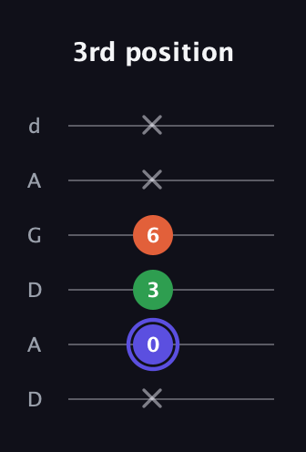 A Augmented Flat 13th guitar tab — 3rd position (x 0 3 6 x x) in DADGAD Tuning (DADGAD)
