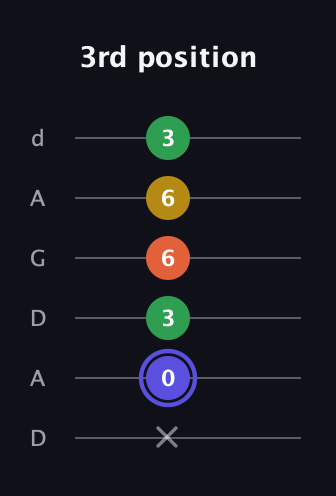 A Augmented Flat 5th guitar tab — 3rd position (x 0 3 6 6 3) in DADGAD Tuning (DADGAD)