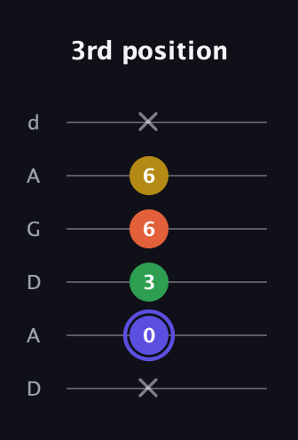 A Augmented Flat 5th guitar tab — 3rd position (x 0 3 6 6 x) in DADGAD Tuning (DADGAD)