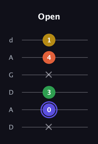 A Augmented Flat 5th guitar tab — Open (x 0 3 x 4 1) in DADGAD Tuning (DADGAD)