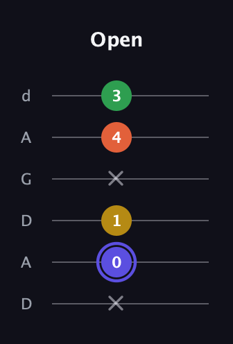 A Augmented Flat 5th guitar tab — Open (x 0 1 x 4 3) in DADGAD Tuning (DADGAD)