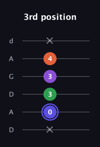 A Augmented Flat 9th guitar tab — 3rd position (x 0 3 3 4 x) in DADGAD Tuning (DADGAD)