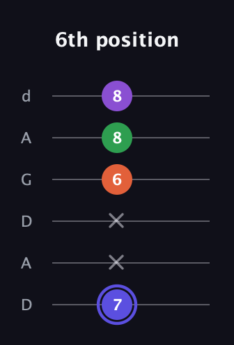 A Augmented Flat 9th guitar tab — 6th position (7 x x 6 8 8) in DADGAD Tuning (DADGAD)