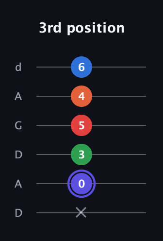 A Augmented-major 7th Sharp 9th guitar tab — 3rd position (x 0 3 5 4 6) in DADGAD Tuning (DADGAD)