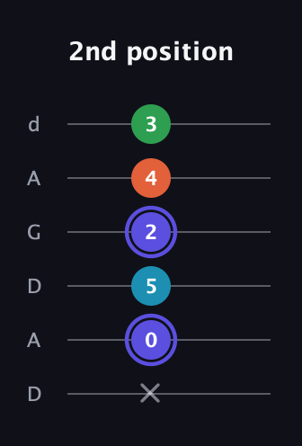 A Augmented Sharp 13th guitar tab — 2nd position (x 0 5 2 4 3) in DADGAD Tuning (DADGAD)