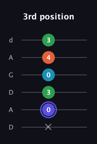 A Augmented Sharp 13th guitar tab — 3rd position (x 0 3 0 4 3) in DADGAD Tuning (DADGAD)