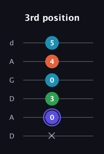 A Augmented Sharp 13th guitar tab — 3rd position (x 0 3 0 4 5) in DADGAD Tuning (DADGAD)