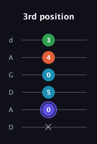 A Augmented Sharp 13th guitar tab — 3rd position (x 0 5 0 4 3) in DADGAD Tuning (DADGAD)