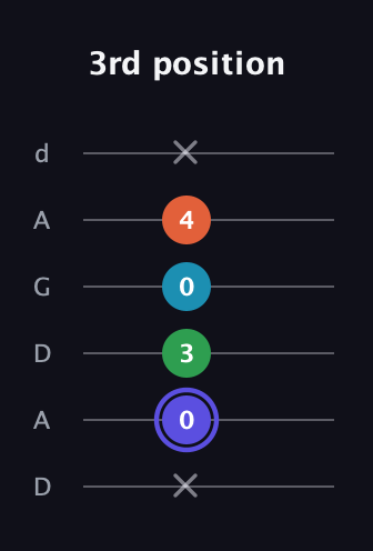 A Augmented Sharp 13th guitar tab — 3rd position (x 0 3 0 4 x) in DADGAD Tuning (DADGAD)