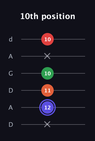 A Augmented Sharp 9th guitar tab — 10th position (x 12 11 10 x 10) in DADGAD Tuning (DADGAD)