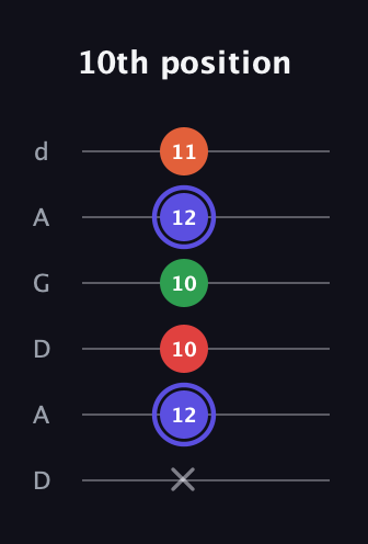 A Augmented Sharp 9th guitar tab — 10th position (x 12 10 10 12 11) in DADGAD Tuning (DADGAD)