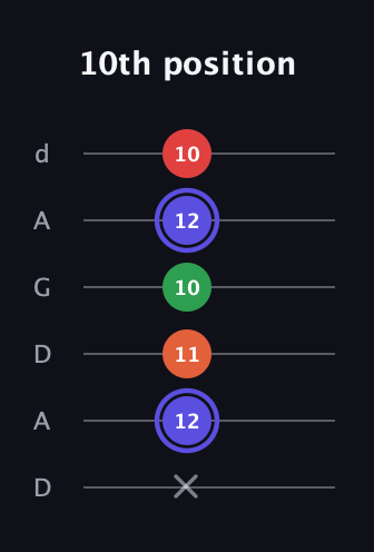 A Augmented Sharp 9th guitar tab — 10th position (x 12 11 10 12 10) in DADGAD Tuning (DADGAD)