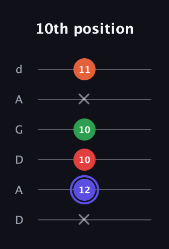 A Augmented Sharp 9th guitar tab — 10th position (x 12 10 10 x 11) in DADGAD Tuning (DADGAD)