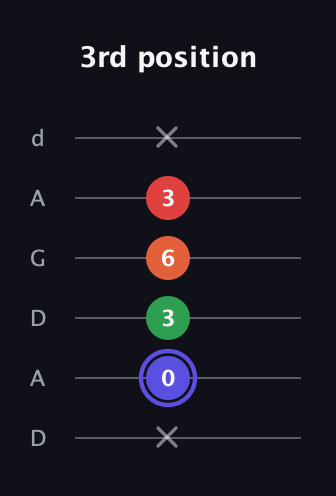 A Augmented Sharp 9th guitar tab — 3rd position (x 0 3 6 3 x) in DADGAD Tuning (DADGAD)