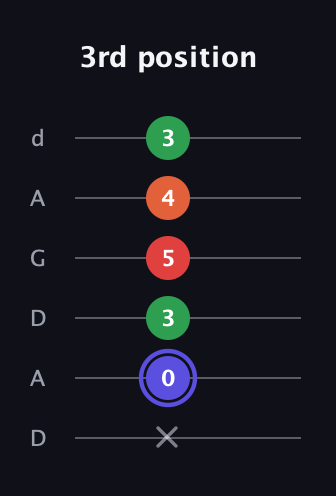 A Augmented Sharp 9th guitar tab — 3rd position (x 0 3 5 4 3) in DADGAD Tuning (DADGAD)