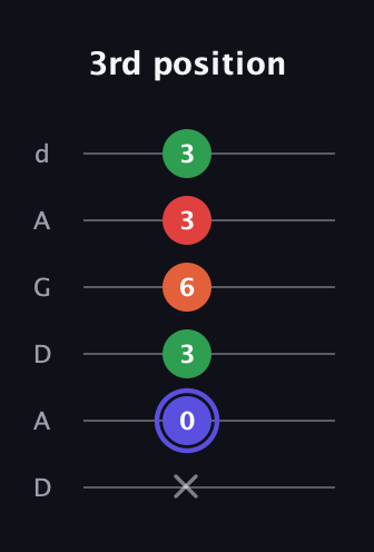 A Augmented Sharp 9th guitar tab — 3rd position (x 0 3 6 3 3) in DADGAD Tuning (DADGAD)