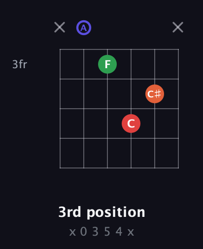A Augmented Sharp 9th guitar chord — 3rd position (x 0 3 5 4 x) fretboard diagram in DADGAD Tuning (DADGAD)