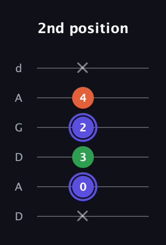 A Augmented guitar tab — 2nd position (x 0 3 2 4 x) in DADGAD Tuning (DADGAD)