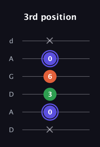 A Augmented guitar tab — 3rd position (x 0 3 6 0 x) in DADGAD Tuning (DADGAD)