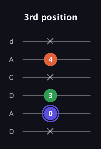 A Augmented guitar tab — 3rd position (x 0 3 x 4 x) in DADGAD Tuning (DADGAD)