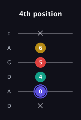 A Diminished 7th Sharp 9th guitar tab — 4th position (x 0 4 5 6 x) in DADGAD Tuning (DADGAD)