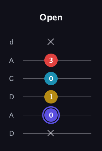 A Diminished Sharp 13th guitar tab — Open (x 0 1 0 3 x) in DADGAD Tuning (DADGAD)