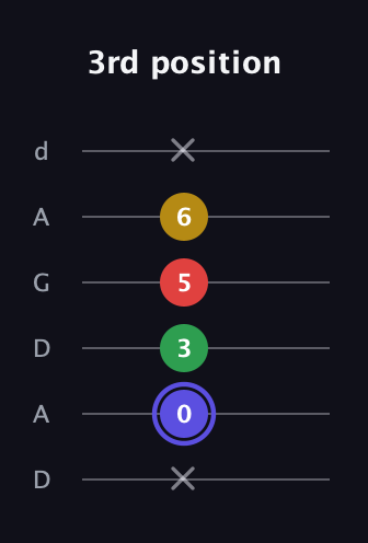 A Diminished Sharp 5th guitar tab — 3rd position (x 0 3 5 6 x) in DADGAD Tuning (DADGAD)