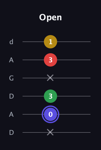 A Diminished Sharp 5th guitar tab — Open (x 0 3 x 3 1) in DADGAD Tuning (DADGAD)
