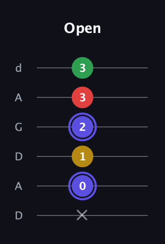 A Diminished Sharp 5th guitar tab — Open (x 0 1 2 3 3) in DADGAD Tuning (DADGAD)
