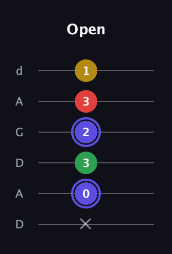 A Diminished Sharp 5th guitar tab — Open (x 0 3 2 3 1) in DADGAD Tuning (DADGAD)