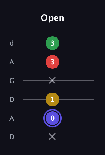 A Diminished Sharp 5th guitar tab — Open (x 0 1 x 3 3) in DADGAD Tuning (DADGAD)