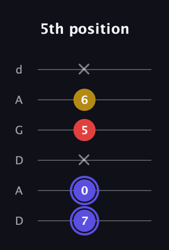 A Diminished Sharp 9th guitar tab — 5th position (7 0 x 5 6 x) in DADGAD Tuning (DADGAD)