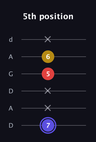 A Diminished Sharp 9th guitar tab — 5th position (7 x x 5 6 x) in DADGAD Tuning (DADGAD)
