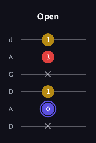 A Diminished Sharp 9th guitar tab — Open (x 0 1 x 3 1) in DADGAD Tuning (DADGAD)