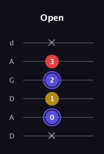 A Diminished Sharp 9th guitar tab — Open (x 0 1 2 3 x) in DADGAD Tuning (DADGAD)