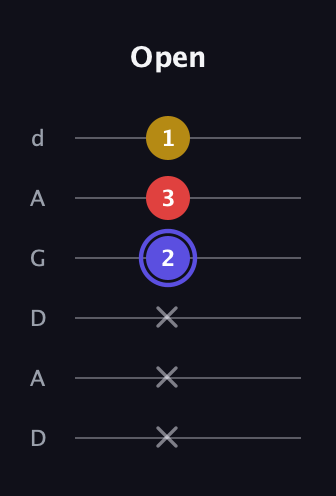 A Diminished Sharp 9th guitar tab — Open (x x x 2 3 1) in DADGAD Tuning (DADGAD)