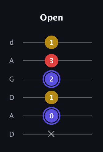A Diminished Sharp 9th guitar tab — Open (x 0 1 2 3 1) in DADGAD Tuning (DADGAD)