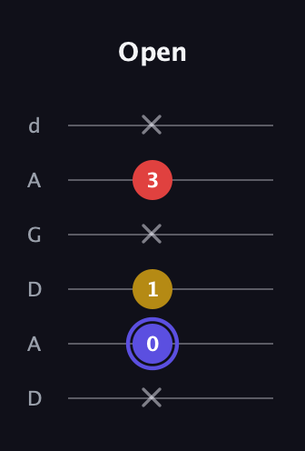 A Diminished Sharp 9th guitar tab — Open (x 0 1 x 3 x) in DADGAD Tuning (DADGAD)