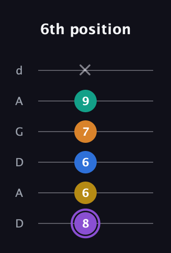 A♯ Augmented 7th Added 4th guitar tab — 6th position (8 6 6 7 9 x) in DADGAD Tuning (DADGAD)