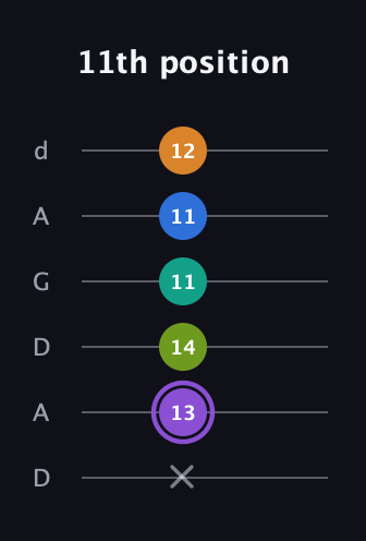 A♯ Augmented 7th Flat 5th guitar tab — 11th position (x 13 14 11 11 12) in DADGAD Tuning (DADGAD)
