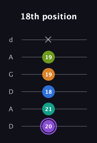 A♯ Augmented 7th Flat 5th guitar tab — 18th position (20 21 18 19 19 x) in DADGAD Tuning (DADGAD)