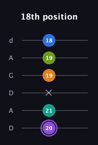 A♯ Augmented 7th Flat 5th guitar tab — 18th position (20 21 x 19 19 18) in DADGAD Tuning (DADGAD)