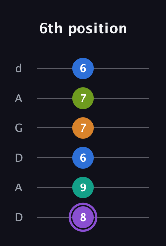 A♯ Augmented 7th Flat 5th guitar tab — 6th position (8 9 6 7 7 6) in DADGAD Tuning (DADGAD)
