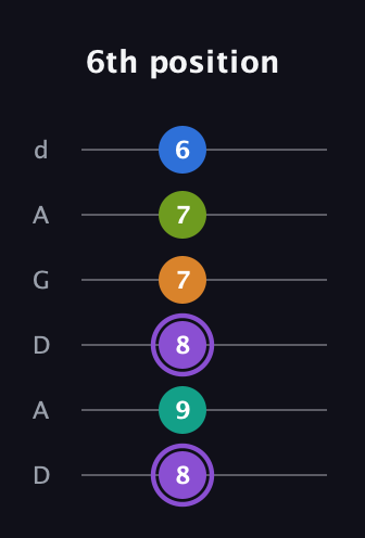 A♯ Augmented 7th Flat 5th guitar tab — 6th position (8 9 8 7 7 6) in DADGAD Tuning (DADGAD)