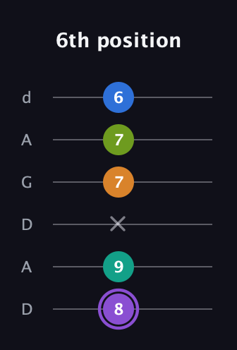 A♯ Augmented 7th Flat 5th guitar tab — 6th position (8 9 x 7 7 6) in DADGAD Tuning (DADGAD)