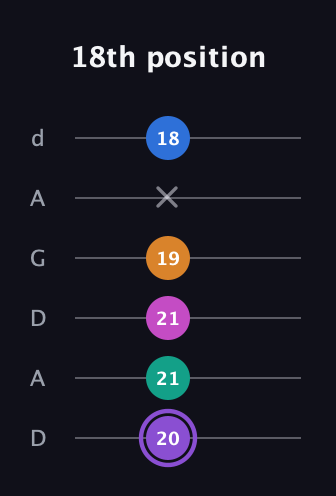 A♯ Augmented 7th Flat 9th guitar tab — 18th position (20 21 21 19 x 18) in DADGAD Tuning (DADGAD)