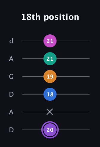 A♯ Augmented 7th Flat 9th guitar tab — 18th position (20 x 18 19 21 21) in DADGAD Tuning (DADGAD)