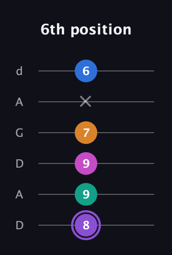 A♯ Augmented 7th Flat 9th guitar tab — 6th position (8 9 9 7 x 6) in DADGAD Tuning (DADGAD)